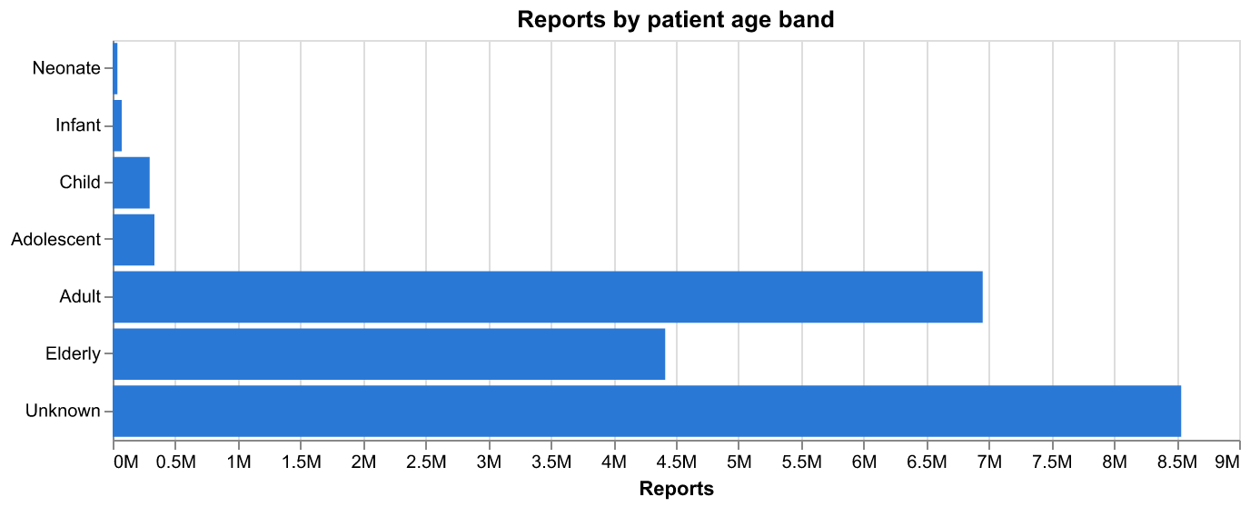age distribution