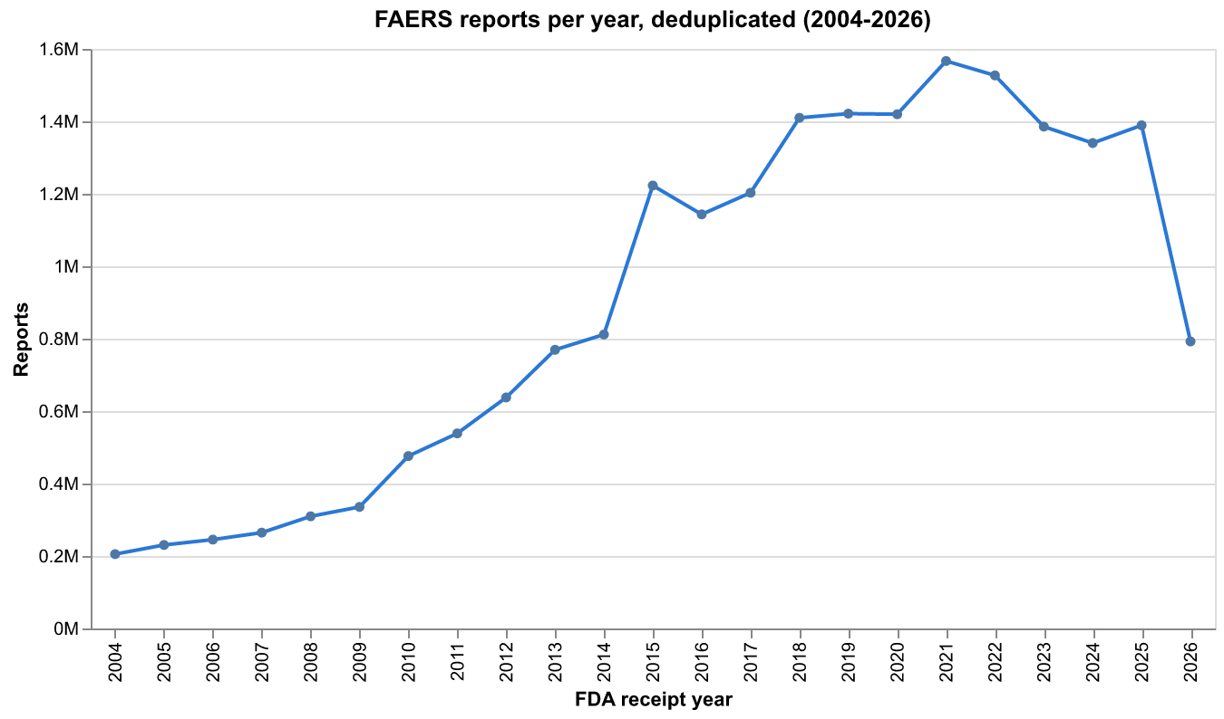 corpus growth