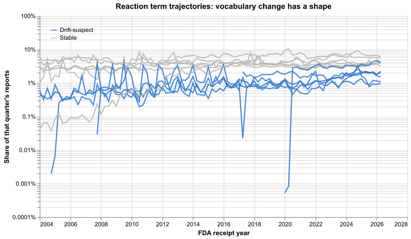 drift trajectories