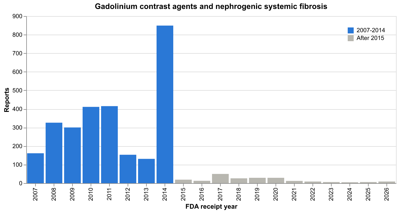 gadolinium nsf