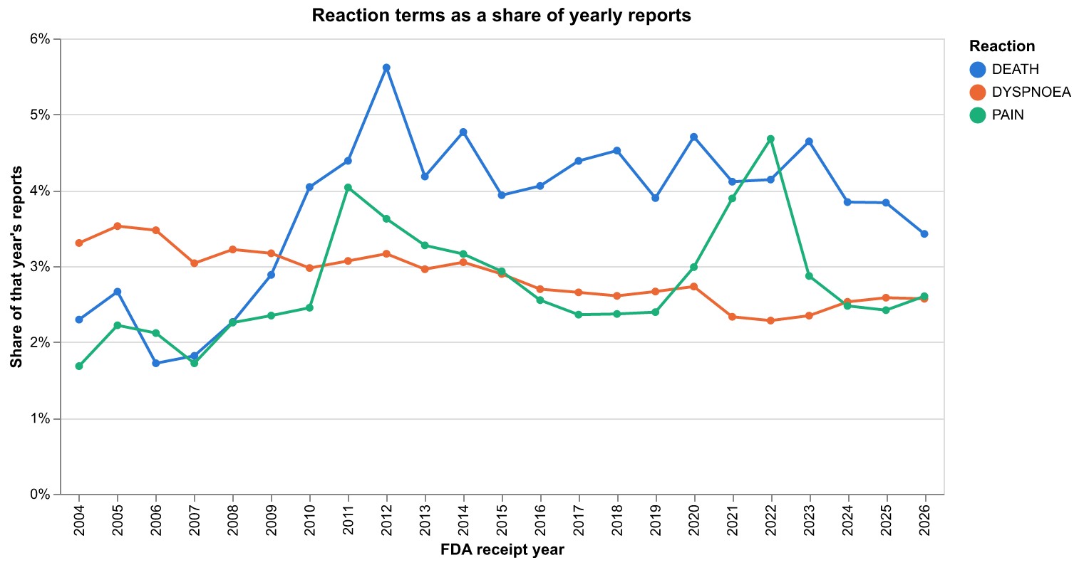 reaction trends