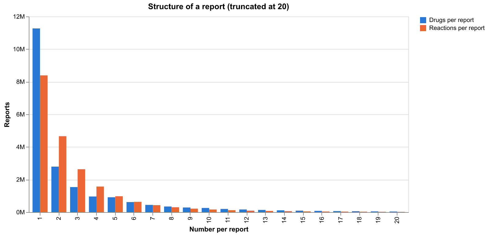report structure