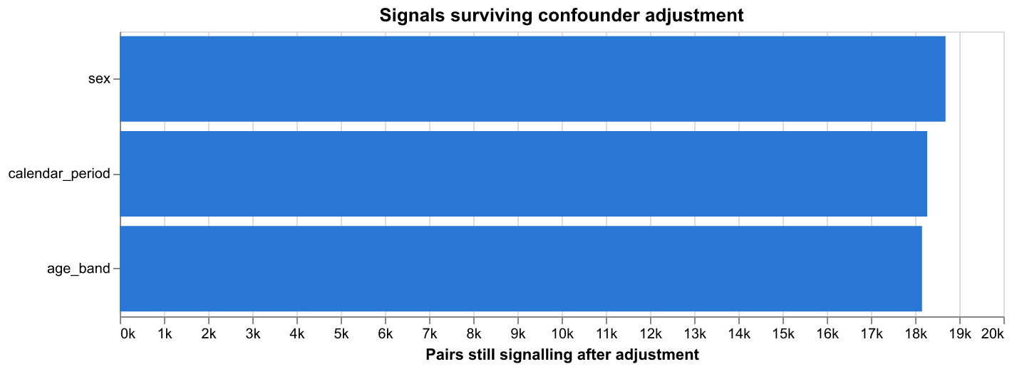 stratified survival