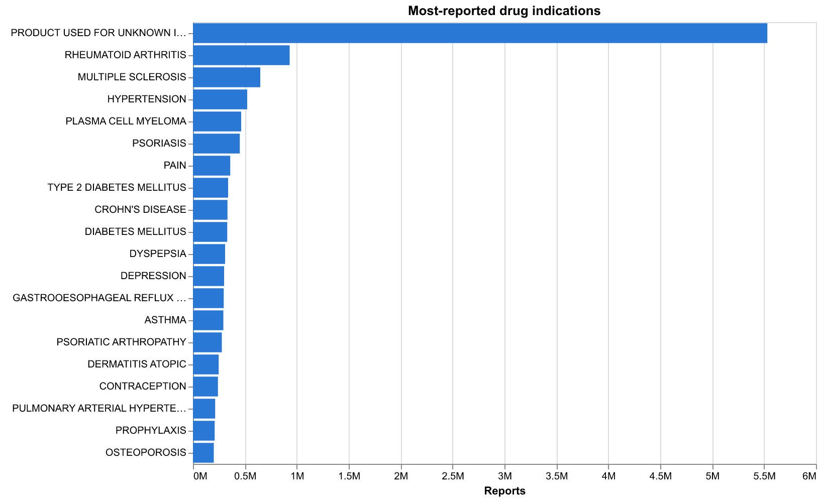 top indications